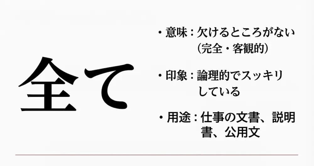 漢字「全て」の特徴。意味は欠けるところがない、印象は論理的でスッキリ、用途は仕事の文書や説明書、公用文