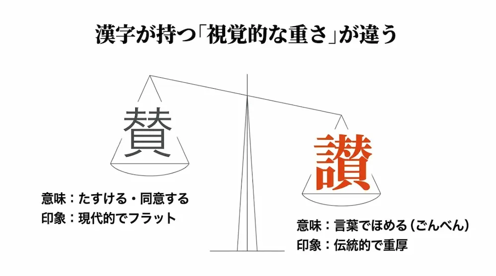 漢字が持つ視覚的な重さの違い。賛は現代的でフラット、讃はごんべんを持ち伝統的で重厚な印象を与えることを示す画像。