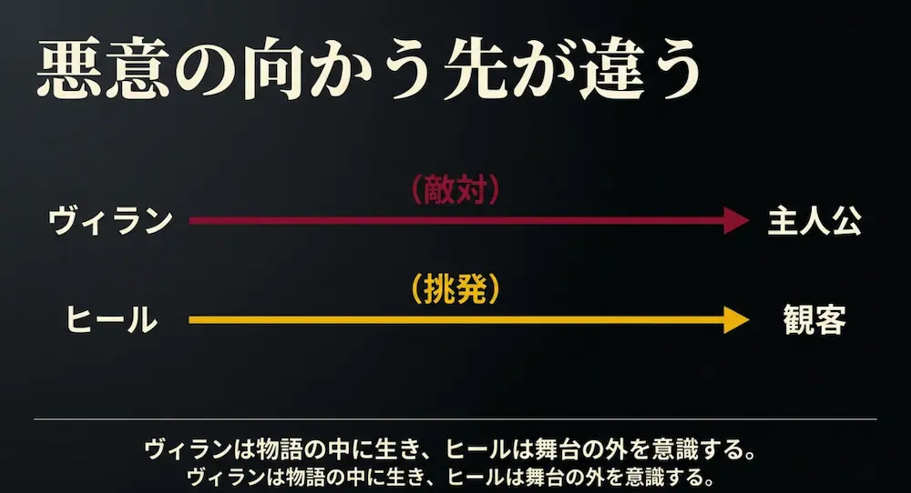 ヴィランの悪意は物語の主人公へ、ヒールの悪意は舞台外の観客へと向かうことを図解したスライド