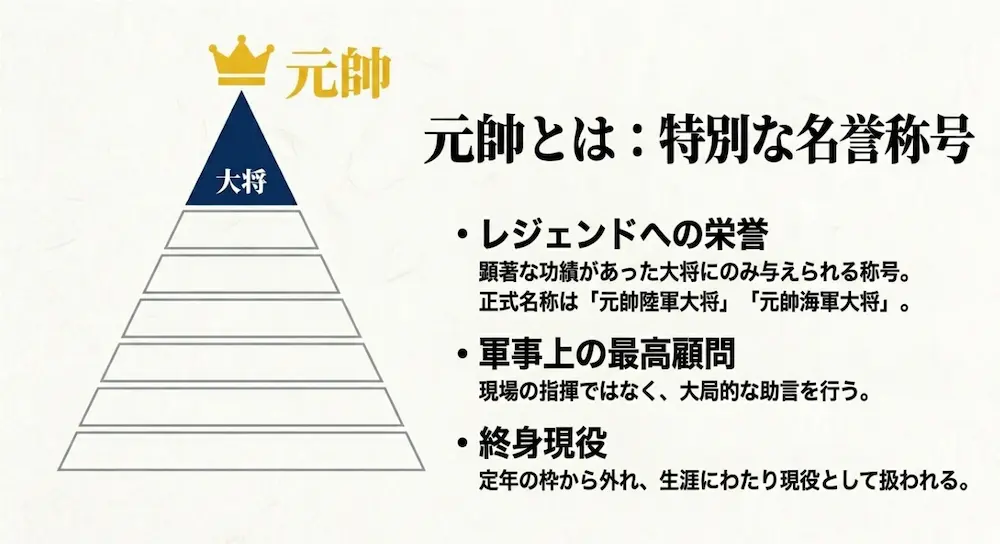 大将の階級ピラミッドの上に王冠として位置する、レジェンドへの栄誉や軍事上の最高顧問としての元帥を示す図解