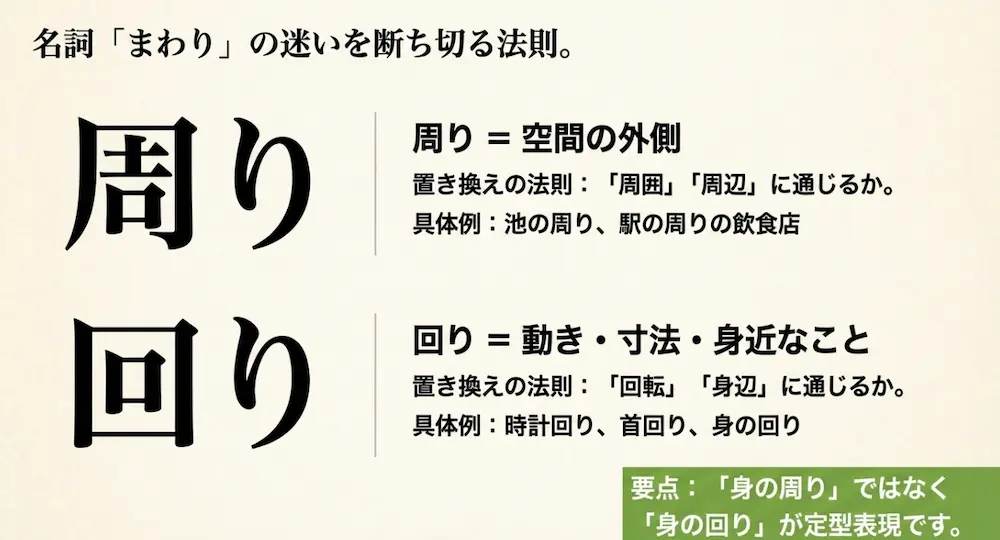 「周り」は空間の外側や周辺、「回り」は動き・寸法・身近なことを表すと整理した比較スライド。身の回りが定型表現である点も示している。