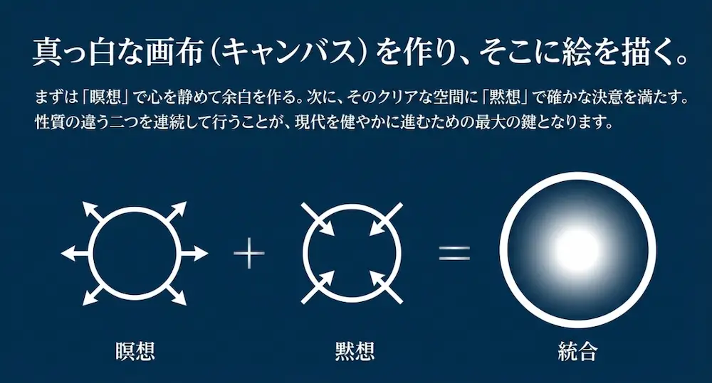 瞑想で心に余白を作り、黙想で決意を満たすという2つの統合イメージ