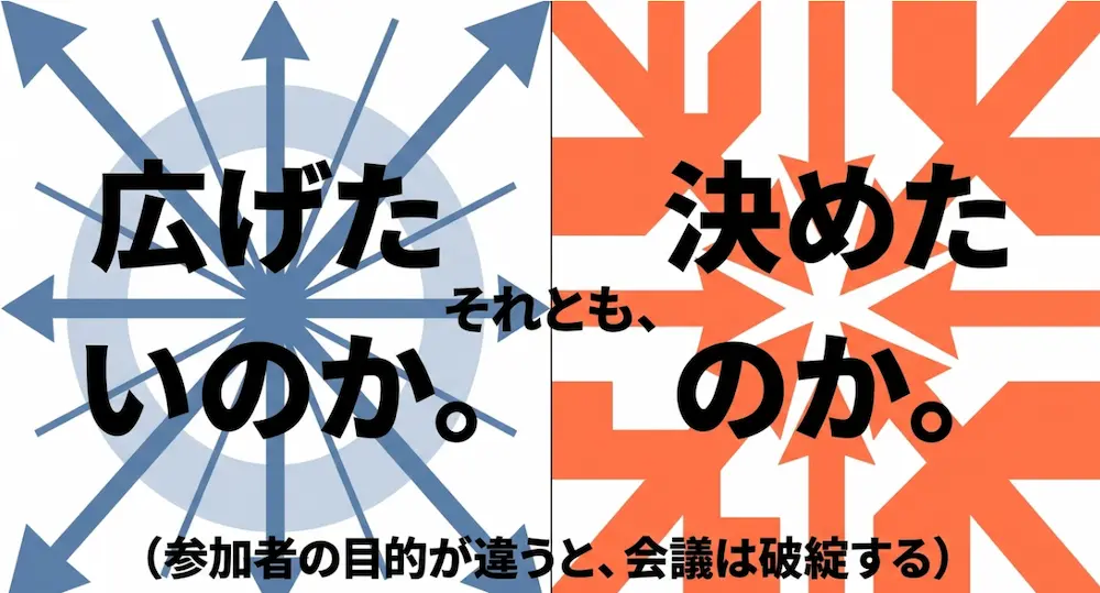 会議の目的が「広げたいのか」「決めたのか」で参加者の認識が異なると破綻することを示した図