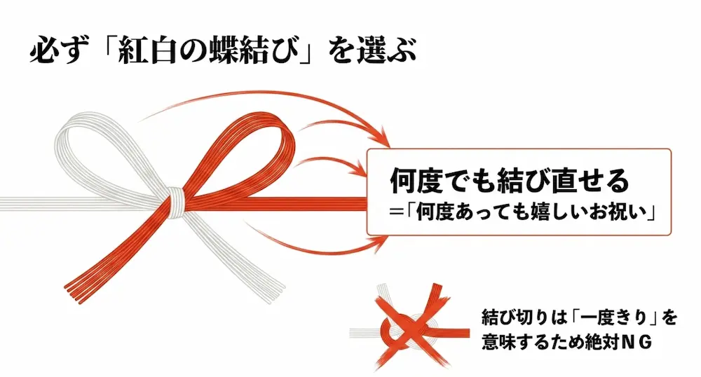 開店祝いには何度でも結び直せる紅白の蝶結びを選ぶ。結び切りは絶対NG