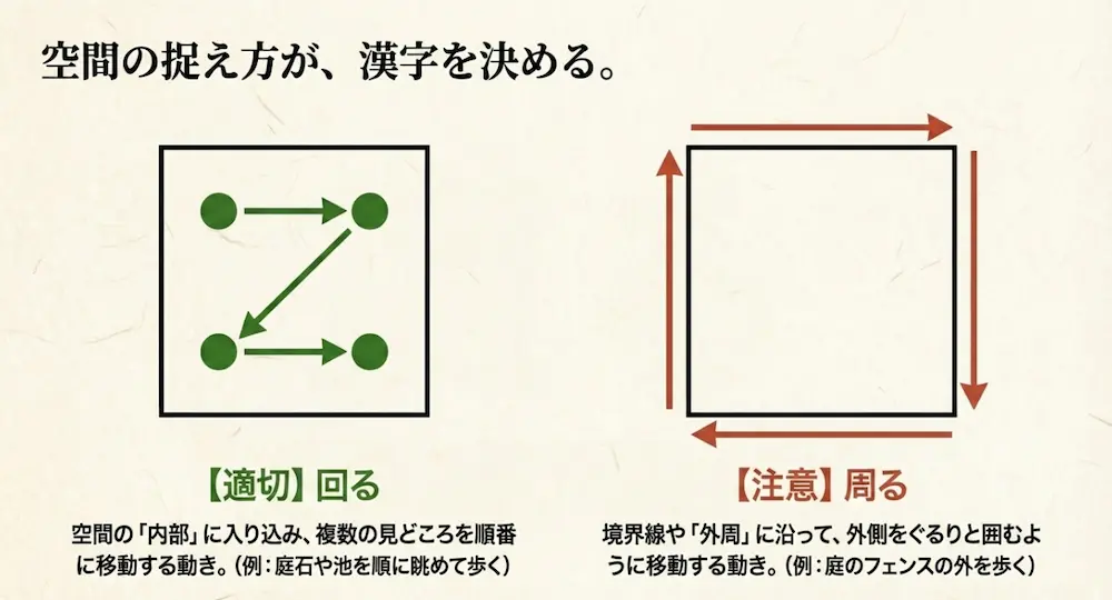 空間の内部を順に移動する場合は「回る」が適切で、外周や境界線に沿う印象では「周る」が連想されやすいことを図で比較したスライド。