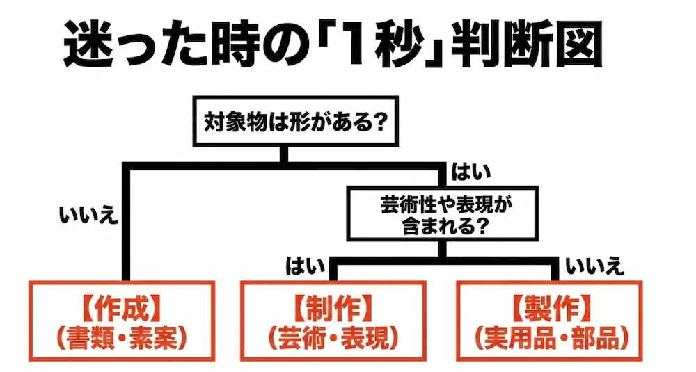 迷った時に1秒で判断できる作成・制作・製作の使い分けフローチャート