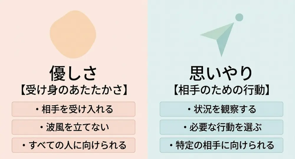 優しさは受け身のあたたかさ、思いやりは相手のための行動であるという違いを比較したスライド