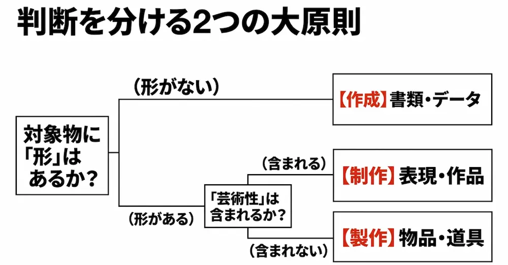作成・制作・製作の判断を分ける2つの大原則のフローチャート
