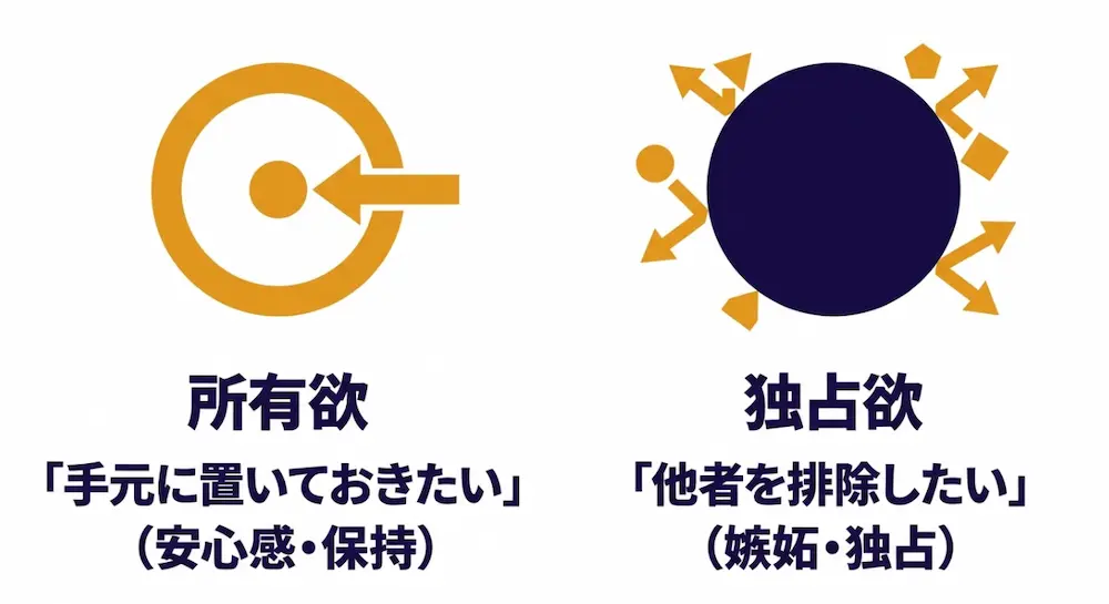 所有欲の「手元に置いておきたい（安心感・保持）」という内向きの欲求と、独占欲の「他者を排除したい（嫉妬・独占）」という外向きの欲求を図解したイメージ