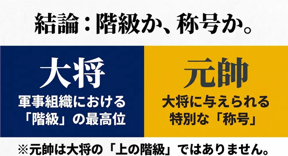 結論として、大将は軍事組織における階級の最高位であり、元帥は大将の上の階級ではなく特別な称号であることを示す図解