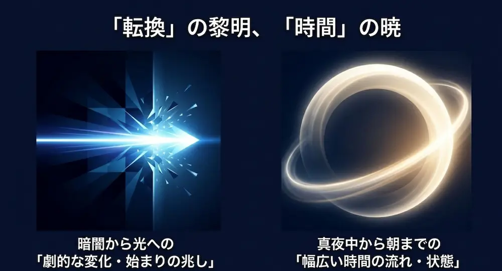 暗闇から光への劇的な変化を表す黎明と、真夜中から朝までの幅広い時間の流れを表す暁のイメージ比較