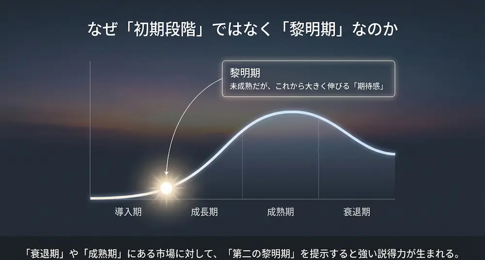 導入期・成長期・成熟期・衰退期の市場サイクルにおいて、未成熟だがこれから大きく伸びる期待感を表す黎明期のグラフ
