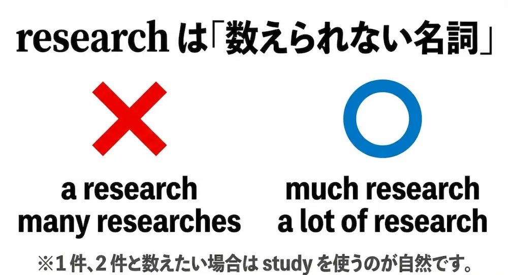 a researchやmany researchesは誤りで、much researchやa lot of researchが正しいことを示す図