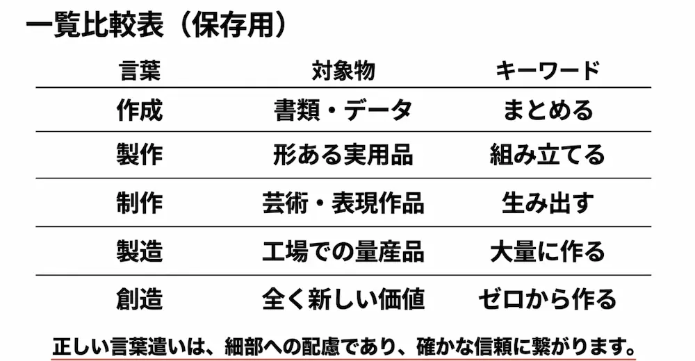 作成・製作・制作・製造・創造の言葉の使い分け一覧比較表