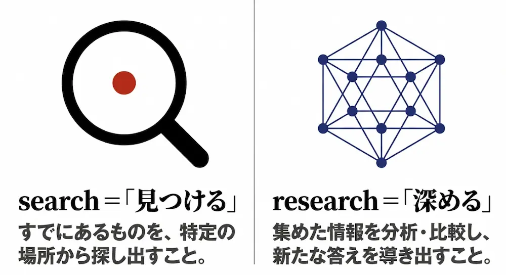 searchは見つけること、researchは深めることを表すイメージ図
