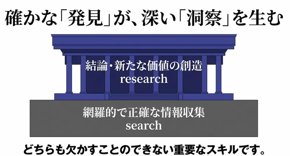 網羅的な情報収集であるsearchを土台とし、新たな価値の創造であるresearchが成り立つことを示す図
