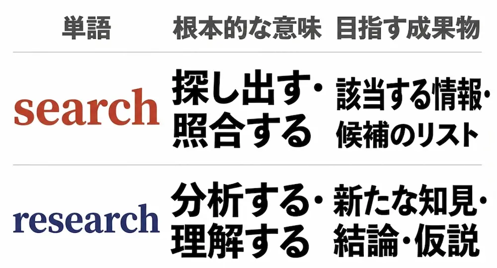 searchとresearchの根本的な意味と目指す成果物を比較した表