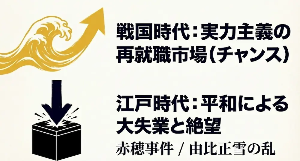 戦国時代は実力主義の再就職市場であったのに対し、江戸時代は平和による大失業と絶望を生み、赤穂事件や由比正雪の乱に繋がった歴史を示すスライド