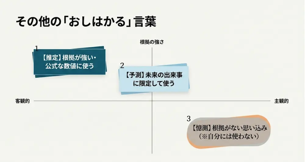 推定、予測、憶測など、その他の「おしはかる」言葉を客観性と根拠の強さで分類した図 。