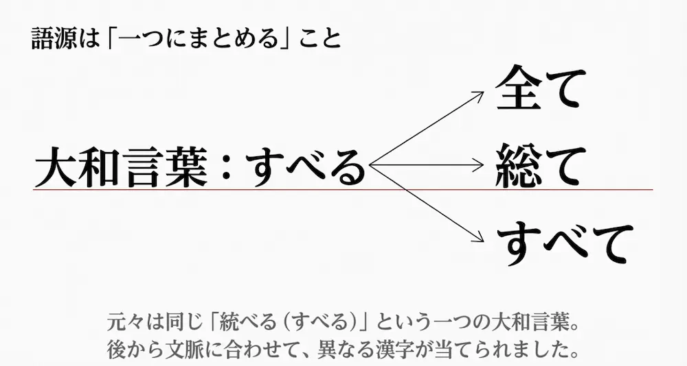全てと総ての語源は同じ一つの大和言葉「すべる」。後から文脈に合わせて異なる漢字が当てられた