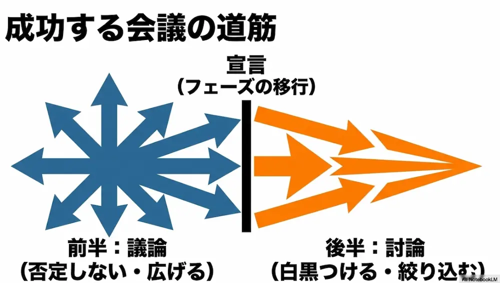 会議の前半を「議論（否定しない・広げる）」、後半を「討論（白黒つける・絞り込む）」とし、中間にフェーズの移行を挟む道筋を示した図
