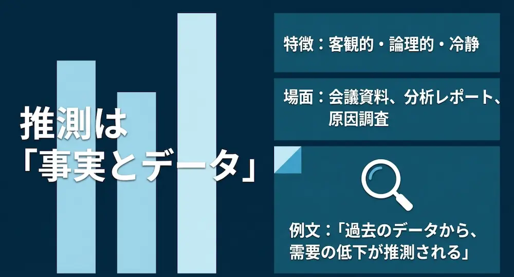 推測は「事実とデータ」に基づく 。客観的・論理的・冷静な特徴があり、会議資料や原因調査で使われる 。