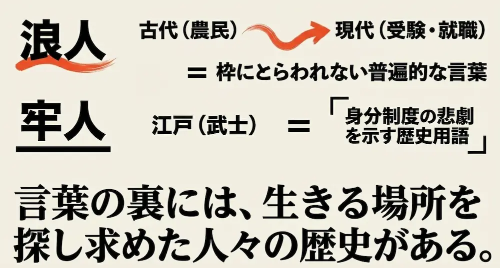 浪人は古代から現代まで枠にとらわれない普遍的な言葉であり、牢人は江戸時代の身分制度の悲劇を示す歴史用語であるというまとめスライド