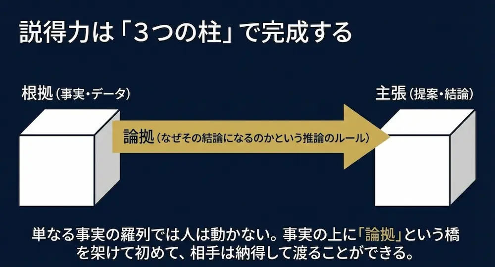 根拠と主張の間に論拠という橋を架けることで相手が納得できるという、説得力の3つの柱を示す図解スライド