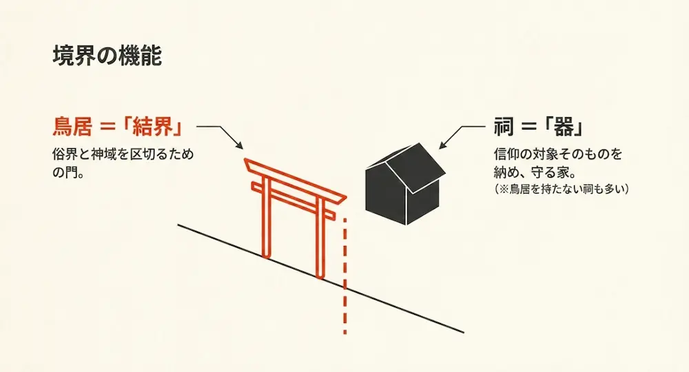 結界としての鳥居と器としての祠の機能の違い