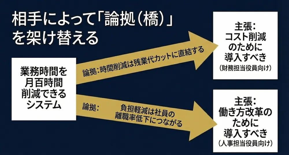 月100時間削減という同じ根拠から、財務担当にはコスト削減、人事担当には働き方改革と、相手によって論拠を架け替える具体例