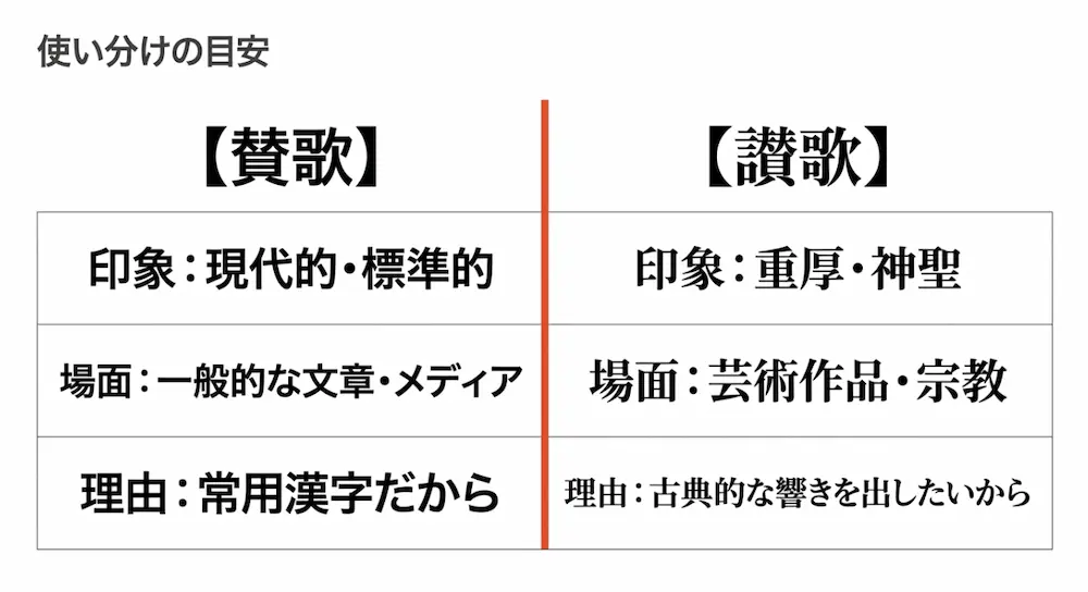 使い分けの目安。賛歌はメディア向けで現代的、讃歌は芸術・宗教向けで重厚など、場面と理由をまとめた表。