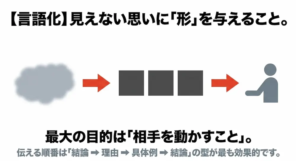言語化とは見えない思いに形を与え相手を動かすこと