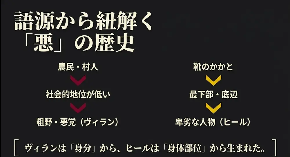 ヴィランは農民などの身分から、ヒールは靴のかかとなどの身体部位から生まれたという語源の比較図