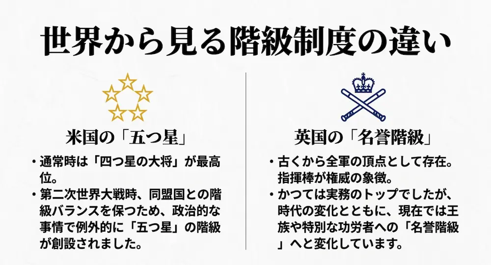 世界から見る階級制度の違いとして、アメリカ軍の五つ星階級章と、イギリス軍の権威の象徴である元帥の指揮棒を示すイラスト