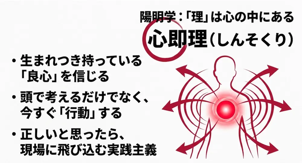 理は心の中にあるとし、生まれつき持つ良心を信じて現場に飛び込む陽明学の実践主義の概念図