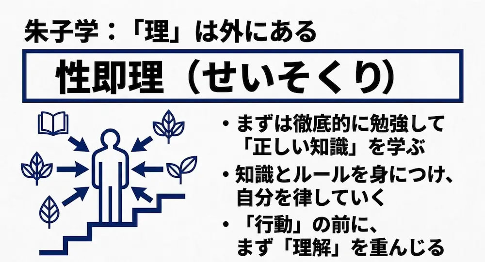 理は外にあるとし、徹底的に勉強して正しい知識を学び、行動の前にまず理解を重んじる朱子学の概念図