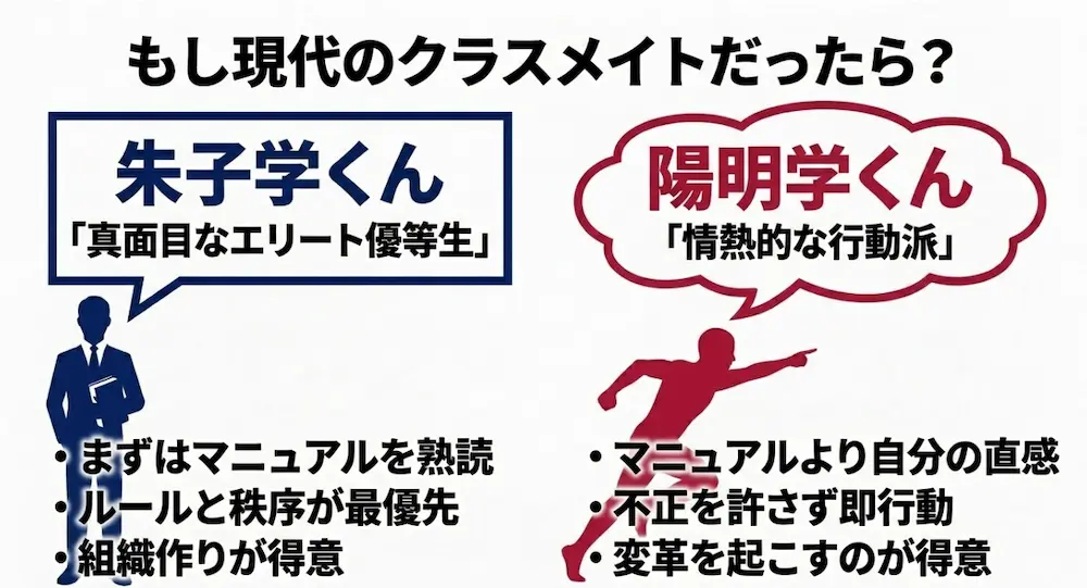 マニュアル重視で真面目なエリート優等生の朱子学と、直感を信じて即行動する情熱的な行動派の陽明学のキャラクター比較