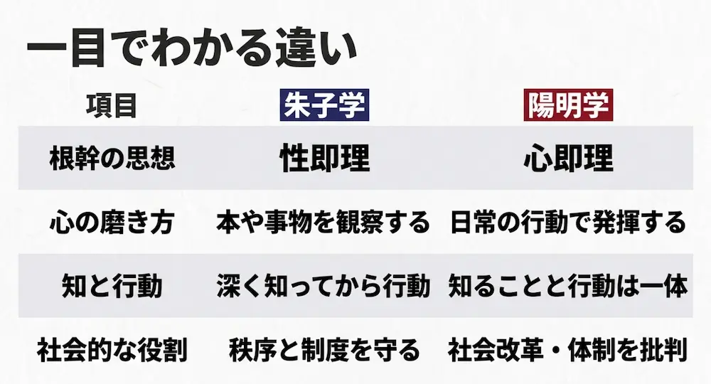 根幹の思想、心の磨き方、知と行動の関係、社会的な役割から見る朱子学と陽明学の決定的な違いの比較表