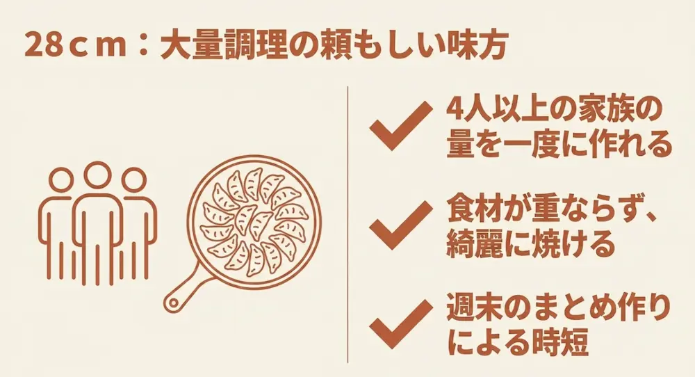 28cmフライパンのメリット：4人以上の家族の量を一度に作れ、食材が重ならず綺麗に焼ける