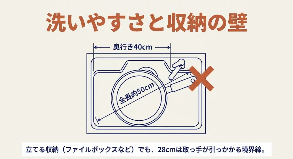 洗いやすさと収納の壁：奥行き40cmのシンクに対して全長約50cmのフライパンは立てる収納でも引っかかりやすい