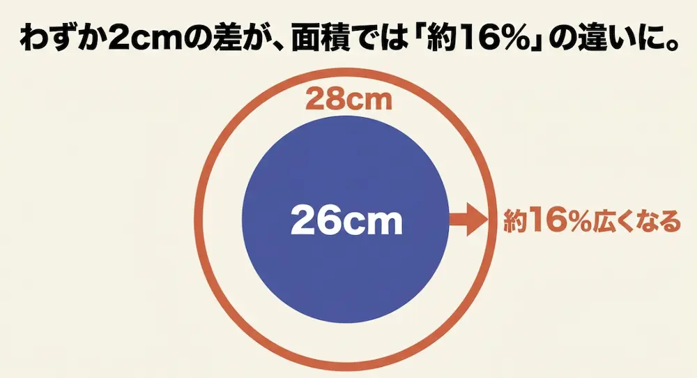 26cmと28cmのフライパンの面積の違い（28cmは約16%広くなる）