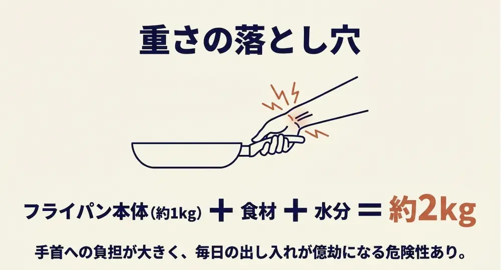 フライパンの重さの落とし穴：本体約1kgに食材と水分を加えると総重量約2kgになり手首への負担が大きくなる