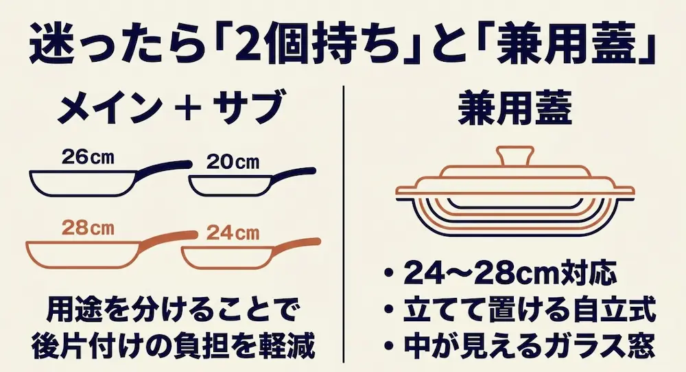 迷った時の解決策：用途を分けるメインとサブのフライパン2個持ちと、24〜28cm対応の兼用蓋の活用